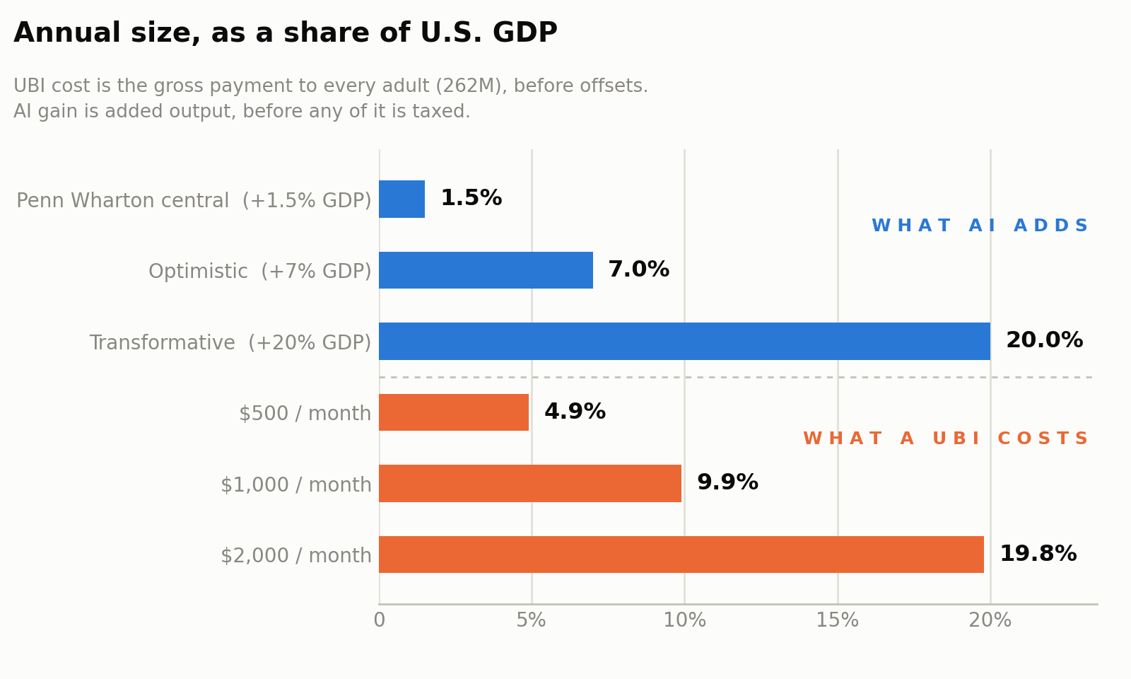 Annual size as a share of GDP: AI's projected gain against the cost of a UBI