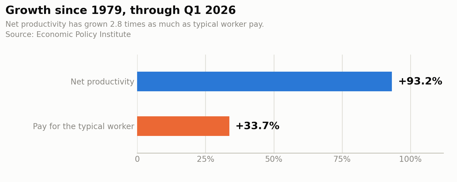 Net productivity has grown 2.8 times as much as typical worker pay since 1979